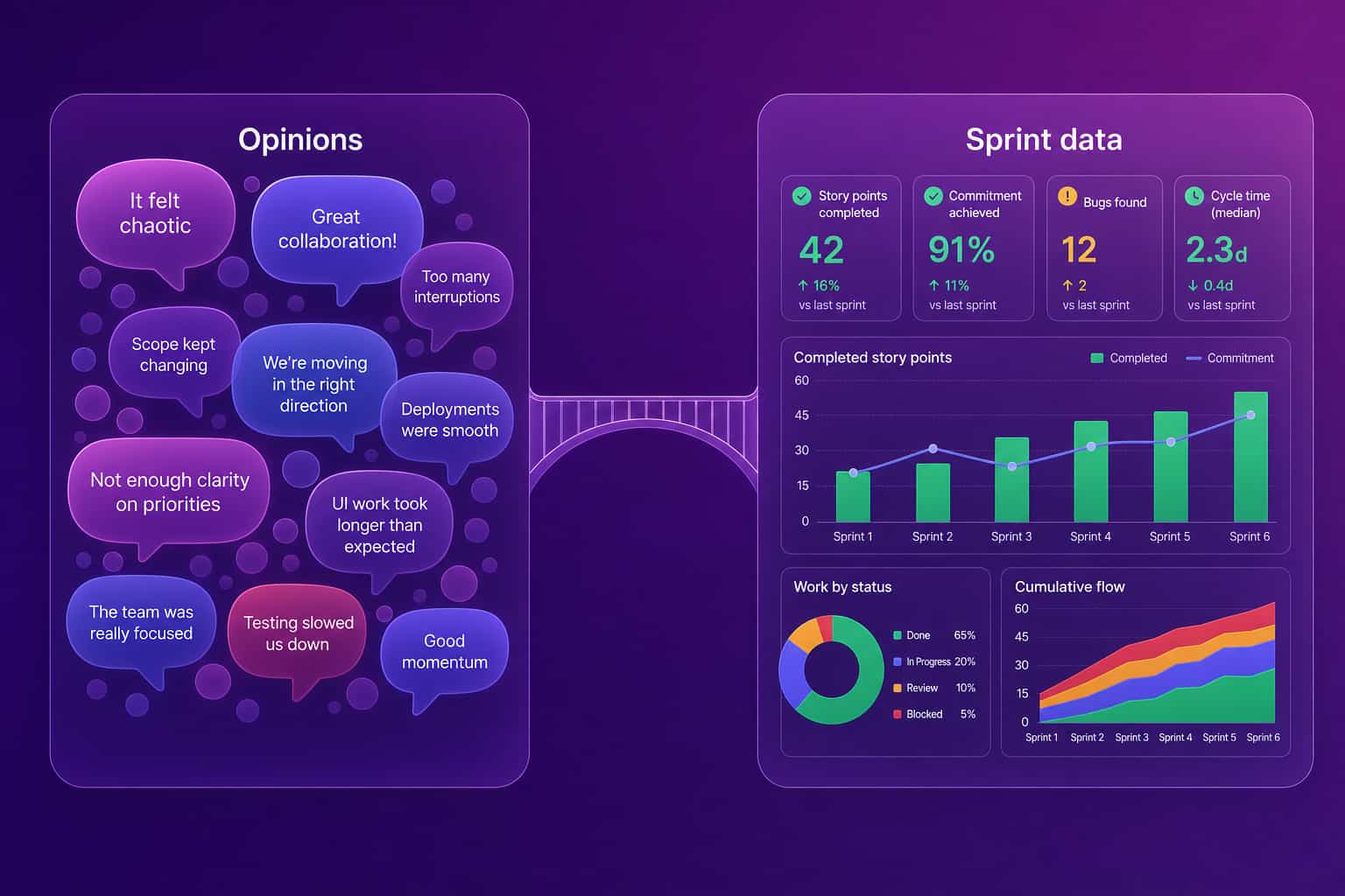 Opinions on the left and sprint data on the right, linked by a thin bridge, showing how a sprint retrospective works best when feelings are checked against data