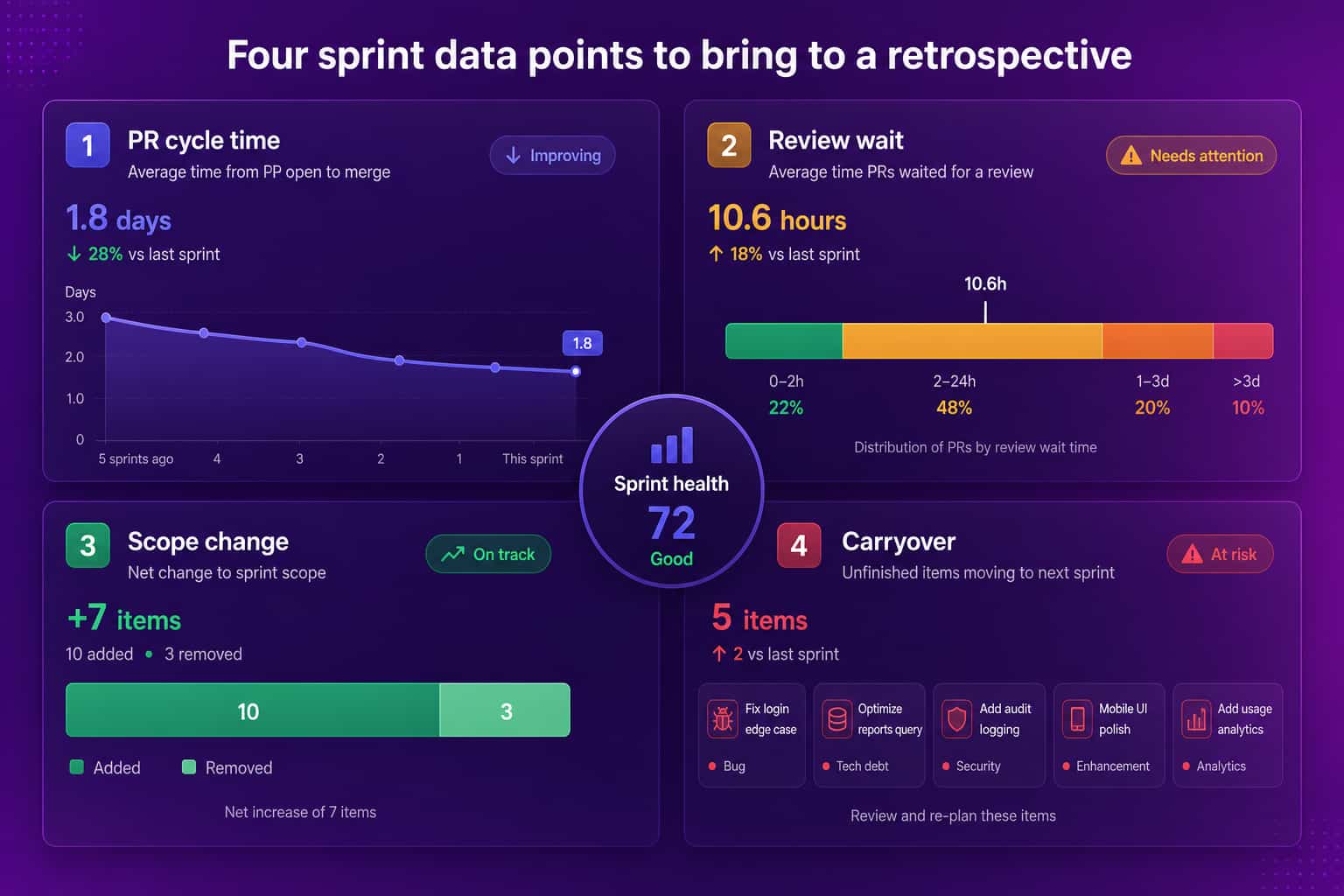 Four sprint data points to bring to a retrospective: PR cycle time, review wait, scope change, and carryover