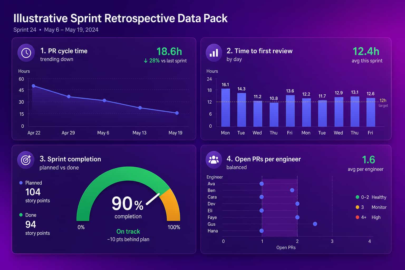 Illustrative dashboard for a retrospective data pack showing PR cycle time, time to first review, sprint completion, and open PRs per engineer