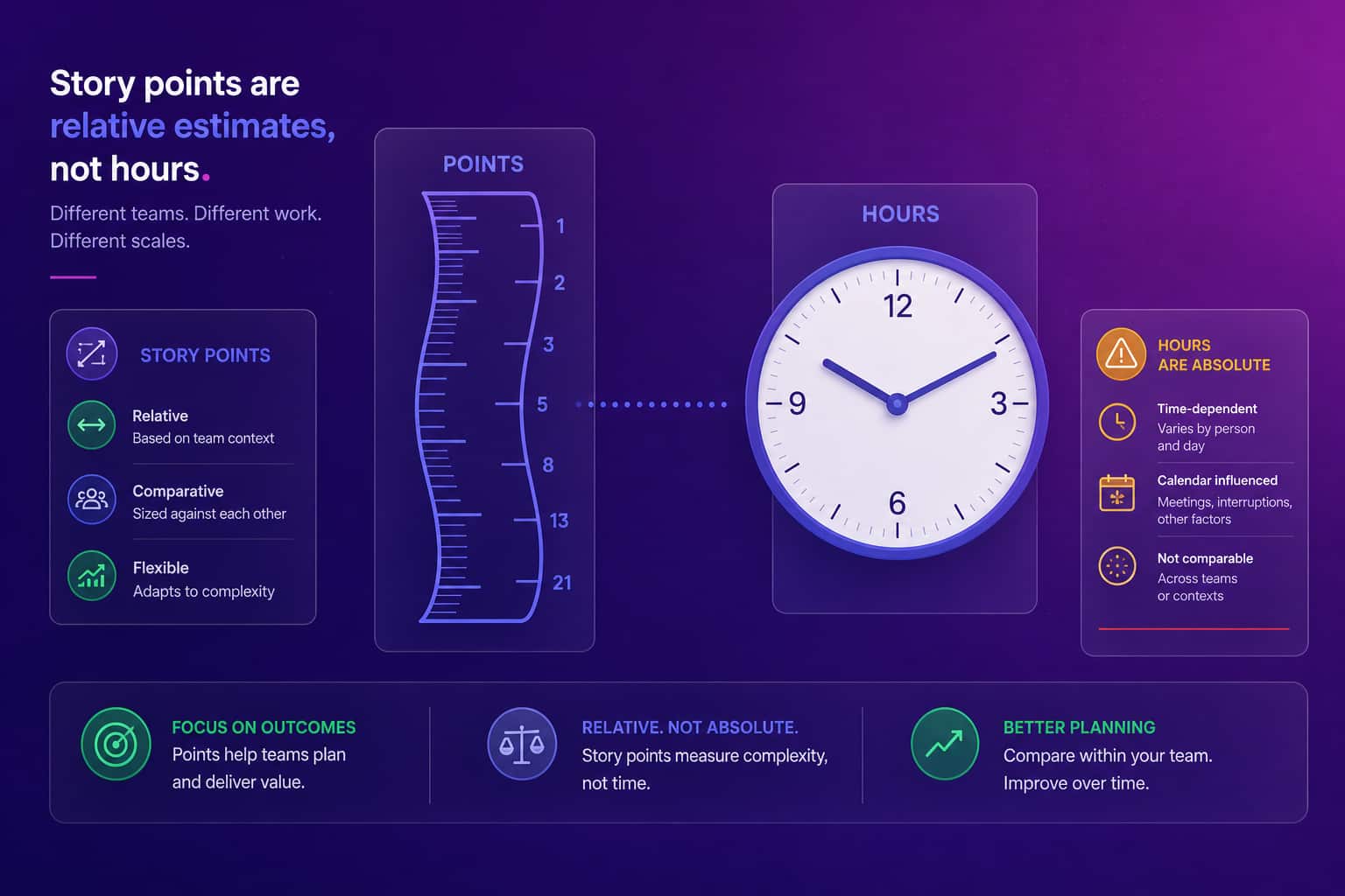 Story points shown as relative estimates against absolute hours, with a stretchy ruler on one side and a clock face on the other