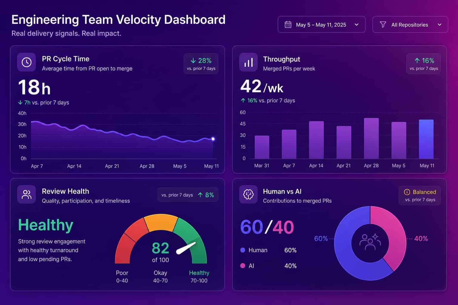 Engineering velocity dashboard showing PR cycle time, throughput, review health, and human versus AI contribution as real delivery signals