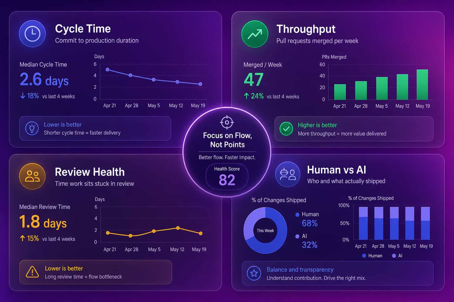 Four delivery signals to track instead of story-point velocity: cycle time, throughput, review health, and human versus AI contribution