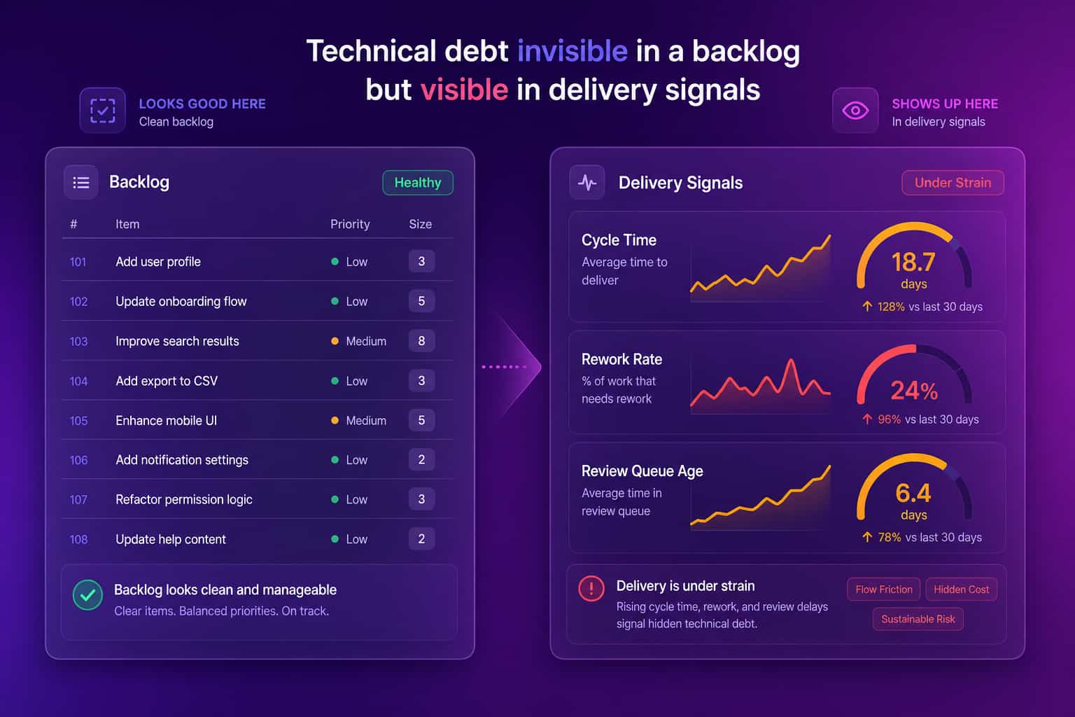 Split view contrasting a tidy task backlog with delivery gauges showing strain from technical debt