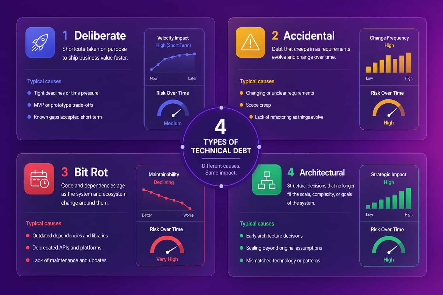 Four-quadrant infographic showing deliberate, accidental, bit rot, and architectural technical debt