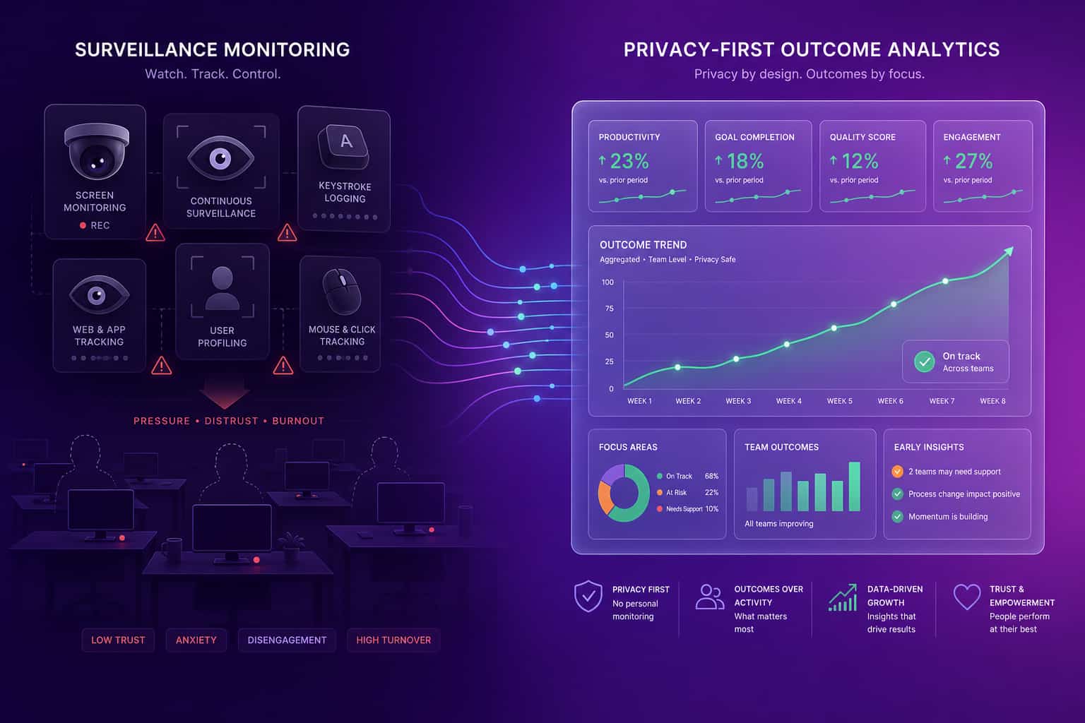 Conceptual split showing surveillance camera and keylogger motifs on one side and a clean privacy-first outcomes dashboard on the other