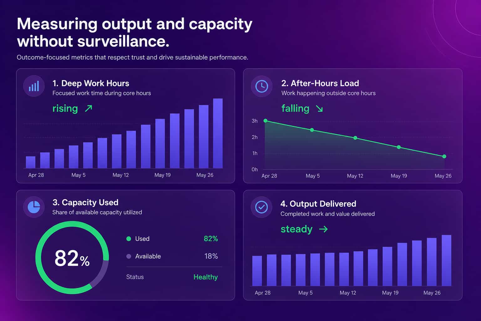 Privacy-first outcomes dashboard concept showing rising deep-work hours, falling after-hours load, capacity utilization, and steady output