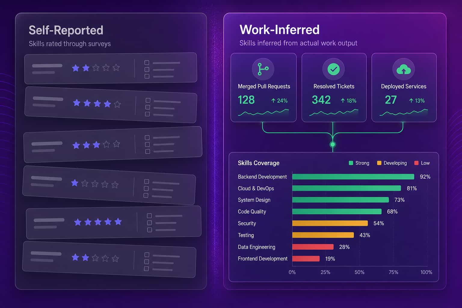 Contrast panel showing unreliable self-reported skills surveys on the left and work-inferred skills evidence from pull requests, tickets, and deployments on the right