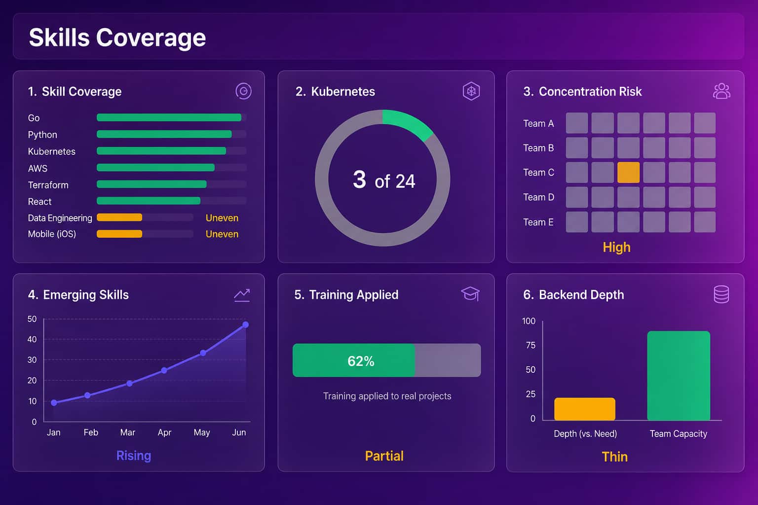 Skills coverage dashboard showing uneven capability bars, Kubernetes coverage across a small share of engineers, concentration risk, and training application status