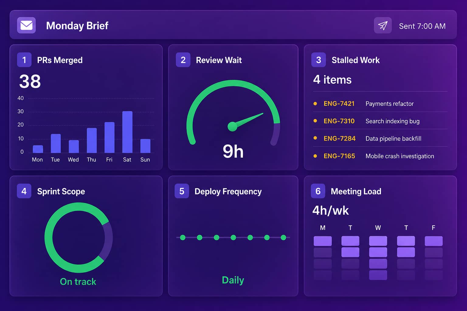 A Monday engineering brief delivered by email, showing PRs merged, review wait time, stalled work, sprint scope, deploy frequency, and meeting load