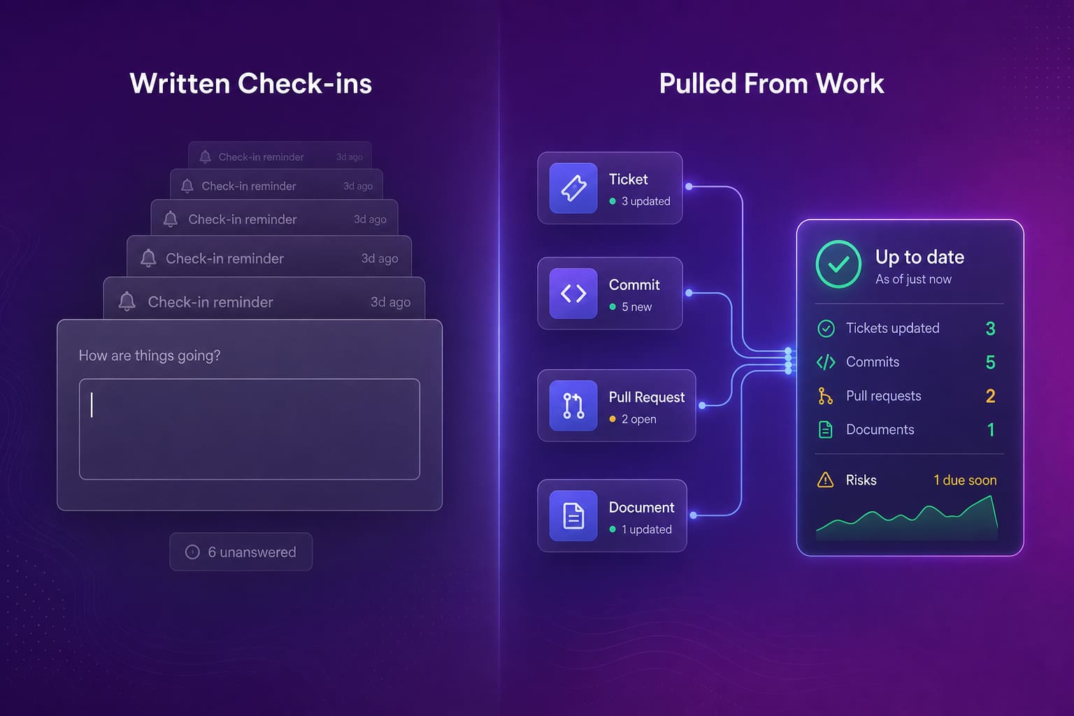 Written check-ins on the left as unanswered reminders and an empty text box, automatic status on the right as tickets, commits, pull requests and documents feeding one assembled status card