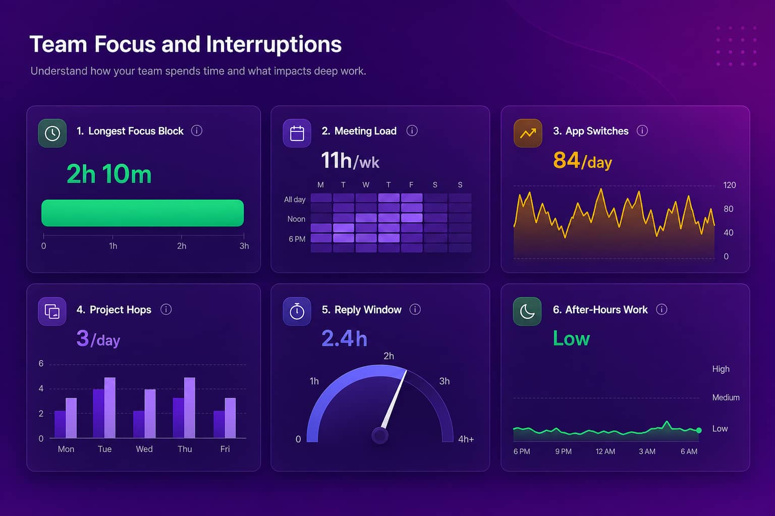 Analytics dashboard showing longest uninterrupted focus block, meeting density, app switches per day, and project transitions for an engineering team