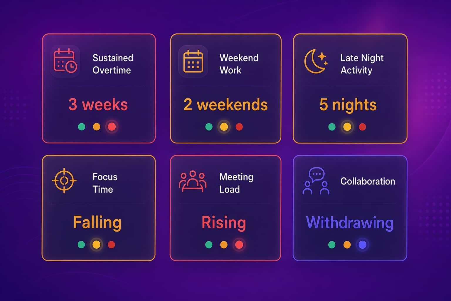 Grid of six early burnout warning cards covering sustained overtime, weekend work, late night activity, shrinking focus time, climbing meeting load, and withdrawing collaboration