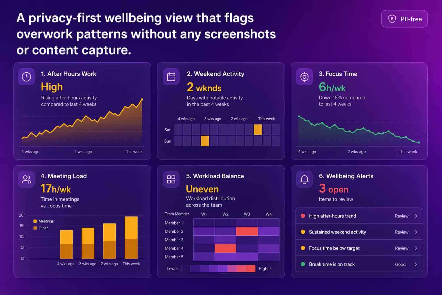 Privacy-first wellbeing dashboard showing after-hours work, weekend activity, focus time, meeting load, workload balance, and open wellbeing alerts