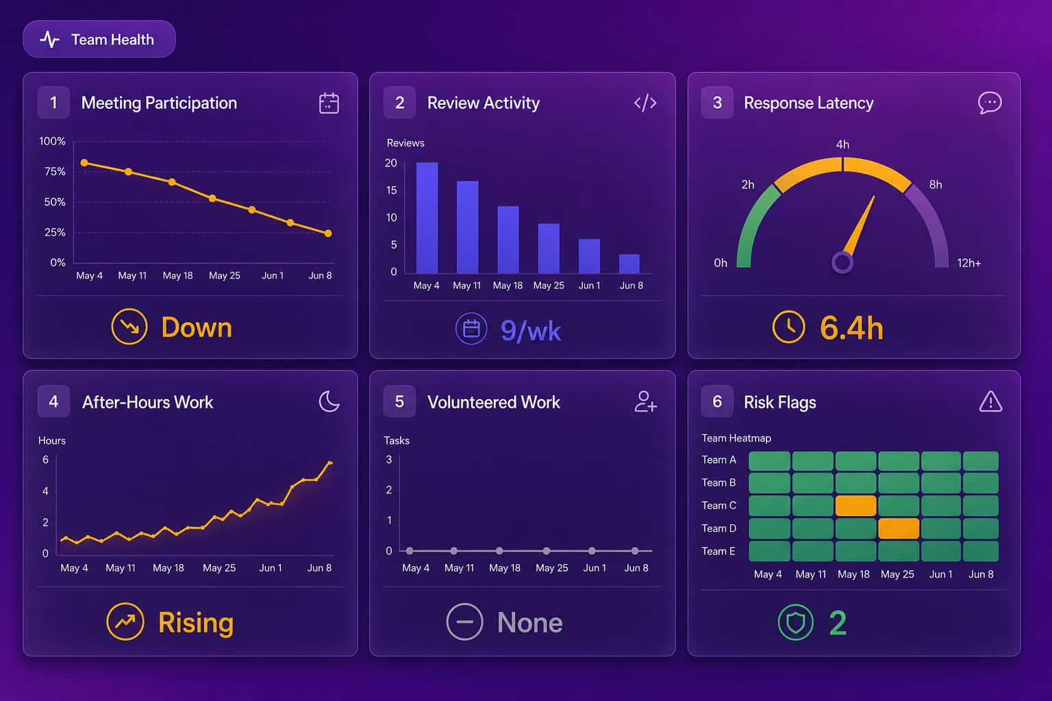 Team engagement risk dashboard showing declining meeting participation, slower response latency, rising after-hours work, and two risk flags