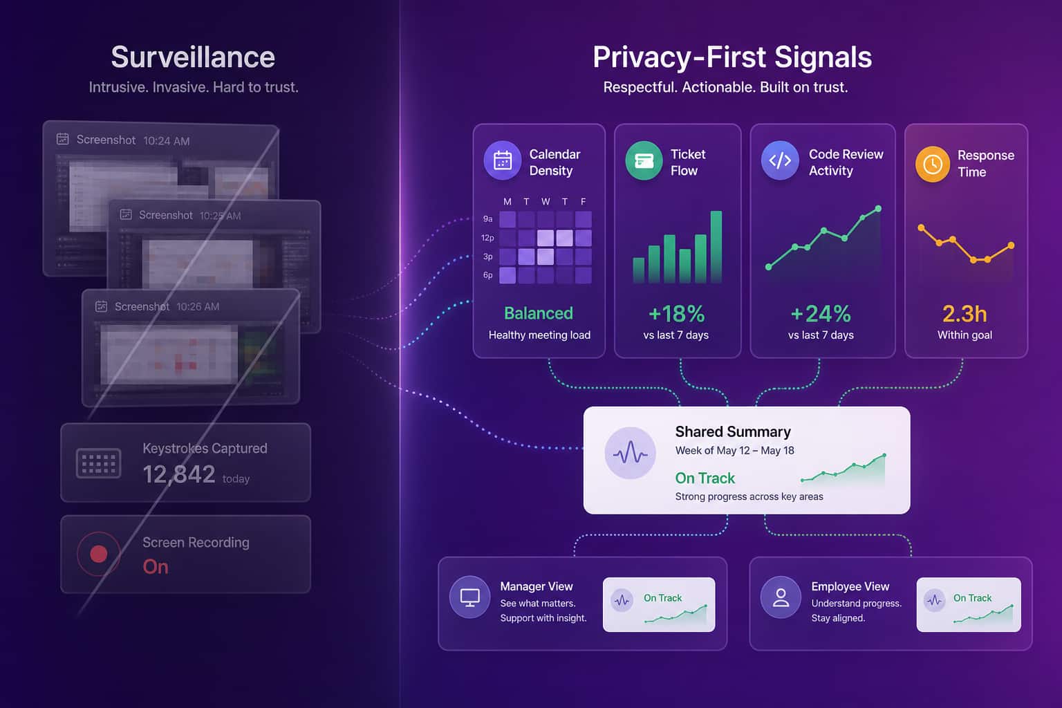 Split panel contrasting greyed-out surveillance tooling with bright privacy-first work signals feeding a shared summary card