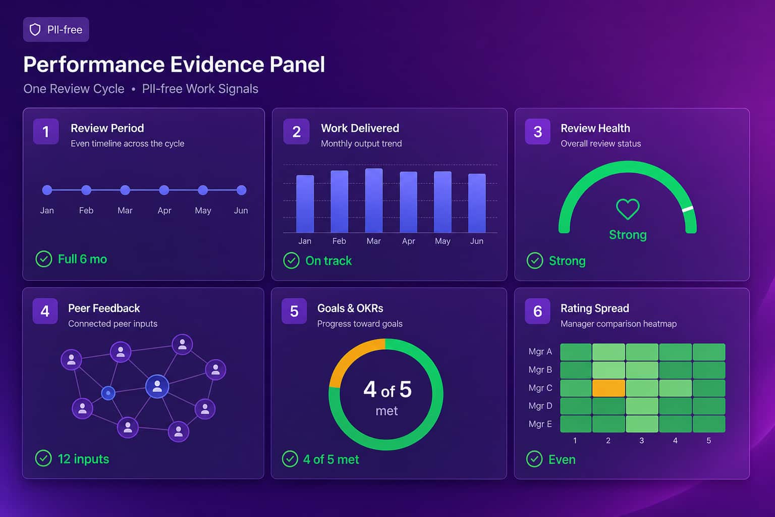 Performance evidence panel showing a full review period timeline, monthly output, peer feedback, goal progress, and a manager rating spread heatmap