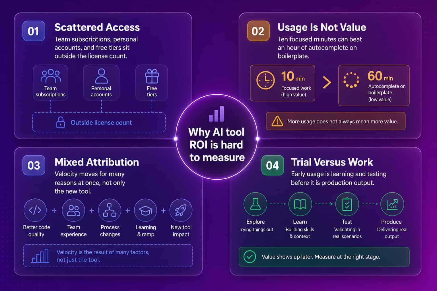 Four-quadrant breakdown of why AI tool ROI is hard to measure: scattered access, usage is not value, mixed attribution, and trial versus production work