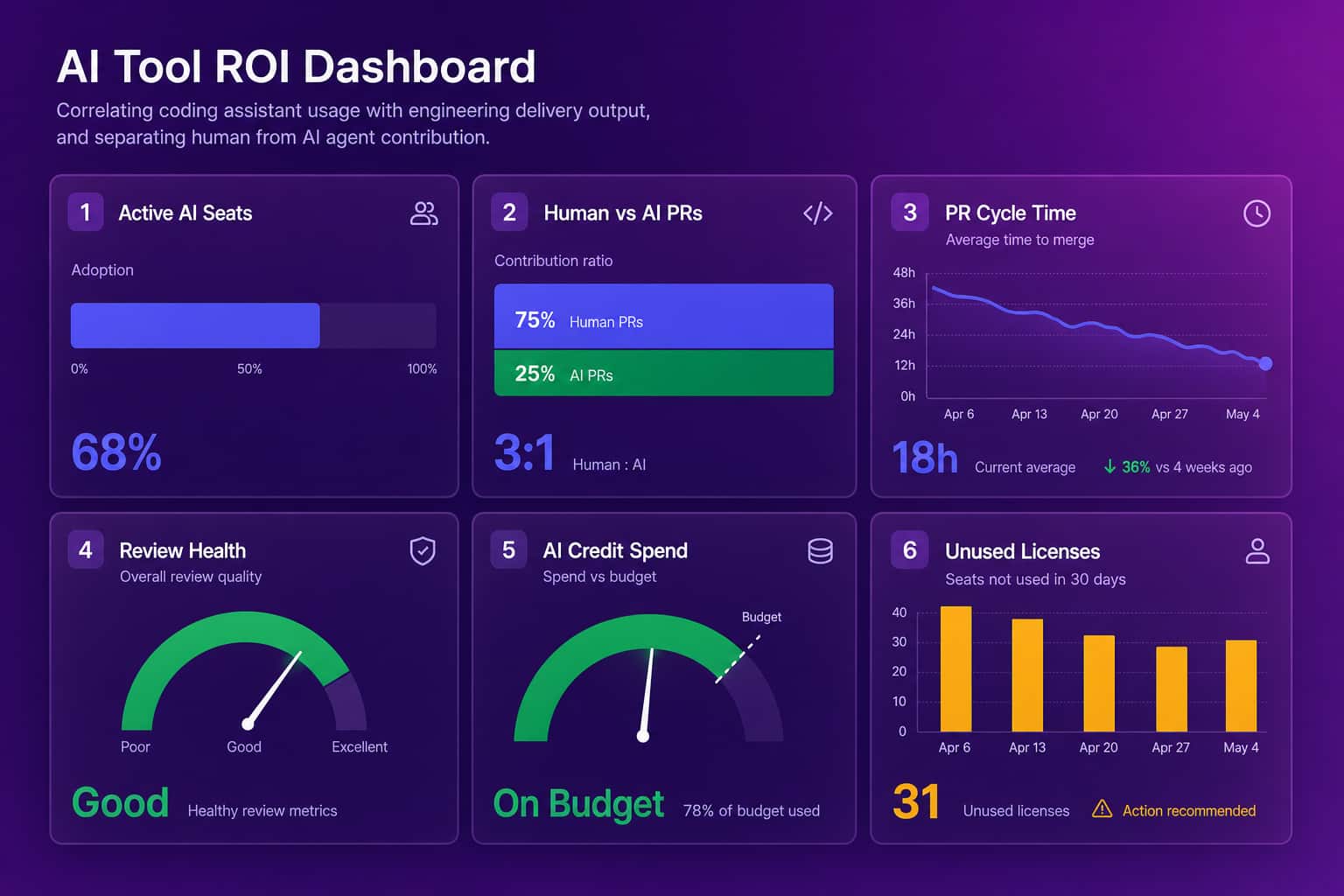 AI tool ROI dashboard showing active AI seats, human versus AI PR contribution split, PR cycle time, review health, AI credit spend against budget, and unused licenses