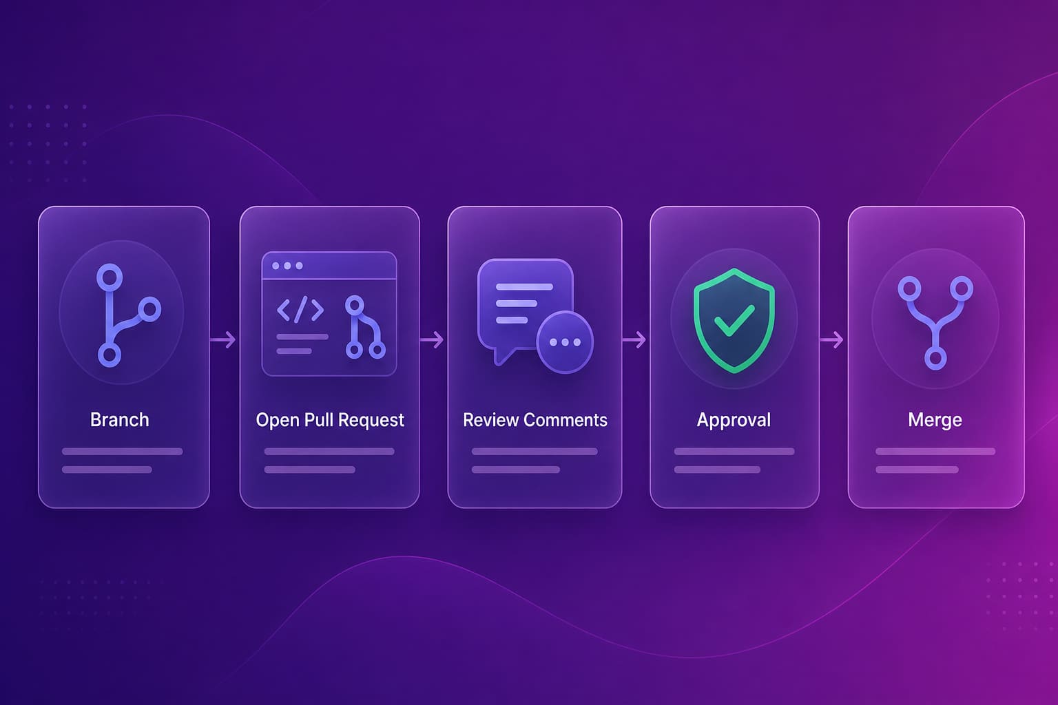 The five stages of a pull request from branch to open pull request, review comments, approval, and merge