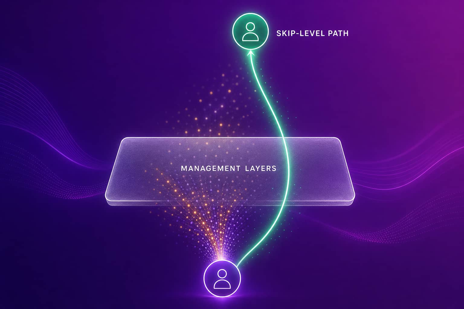 Diagram showing information flowing from an individual contributor through management layers, with a direct skip-level path bypassing the filter