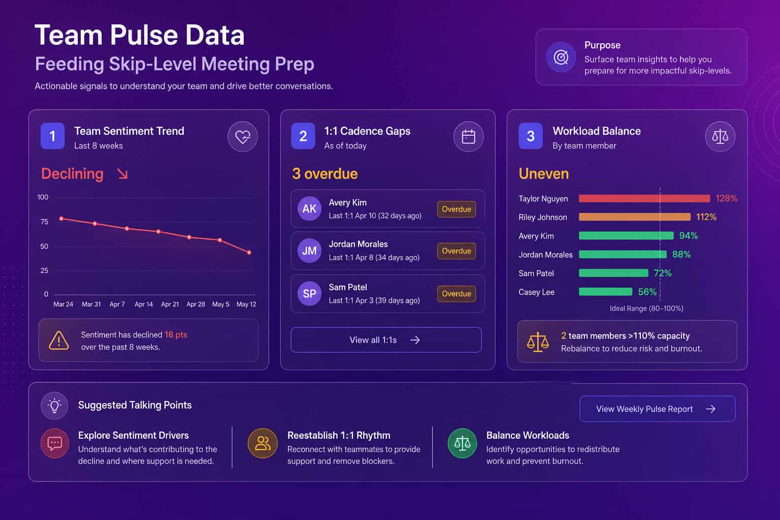 Team pulse dashboard showing sentiment trend, overdue 1:1s, and workload balance used to prepare for a skip-level meeting
