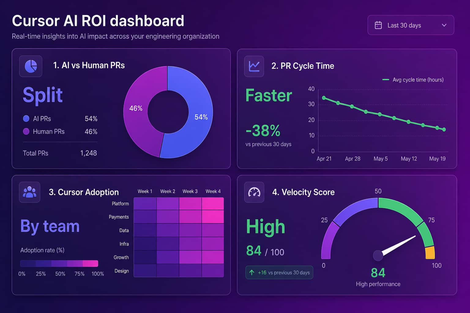 Cursor AI ROI dashboard mockup showing AI versus human PRs, PR cycle time, adoption by team, and a velocity score