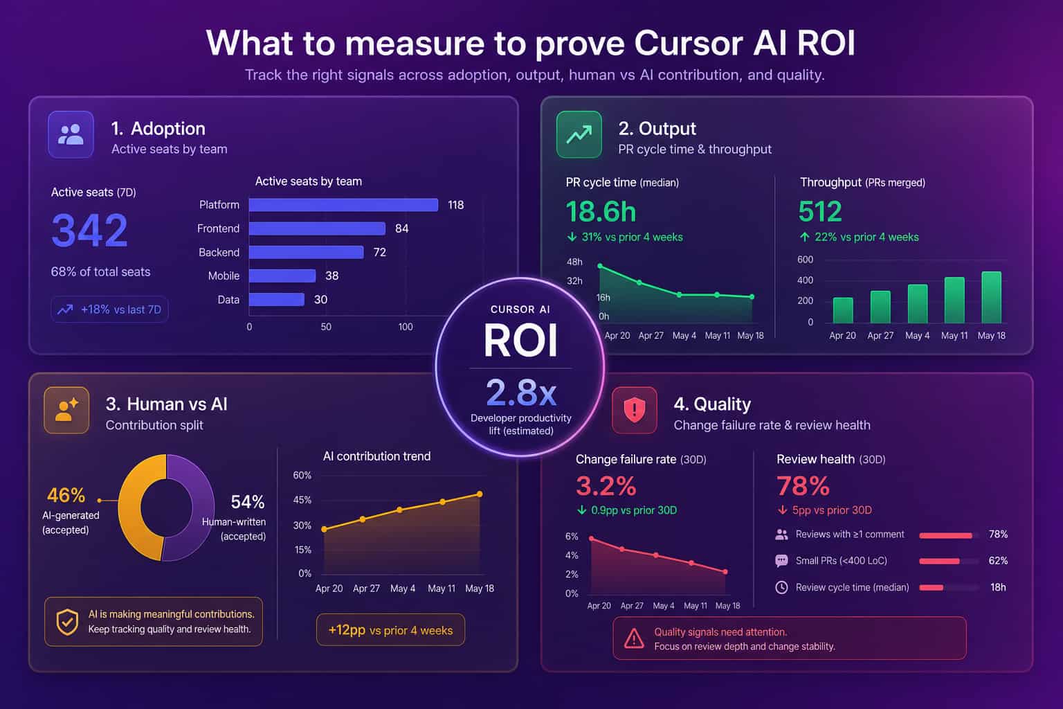 Four-quadrant view of what to measure to prove Cursor AI ROI: adoption, output, human versus AI contribution, and quality