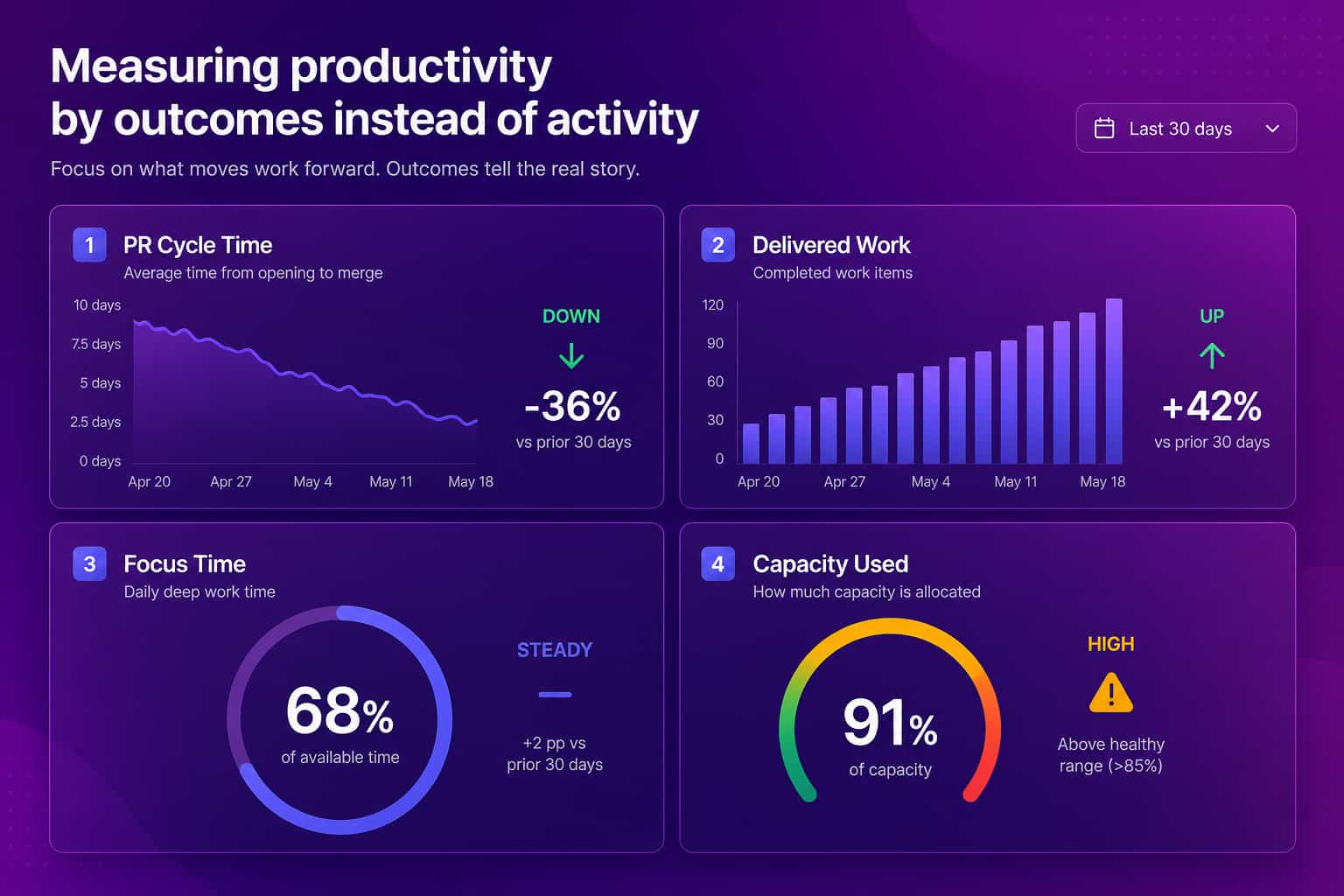 Dashboard mockup measuring productivity by outcomes: PR cycle time, delivered work, focus time, and capacity used