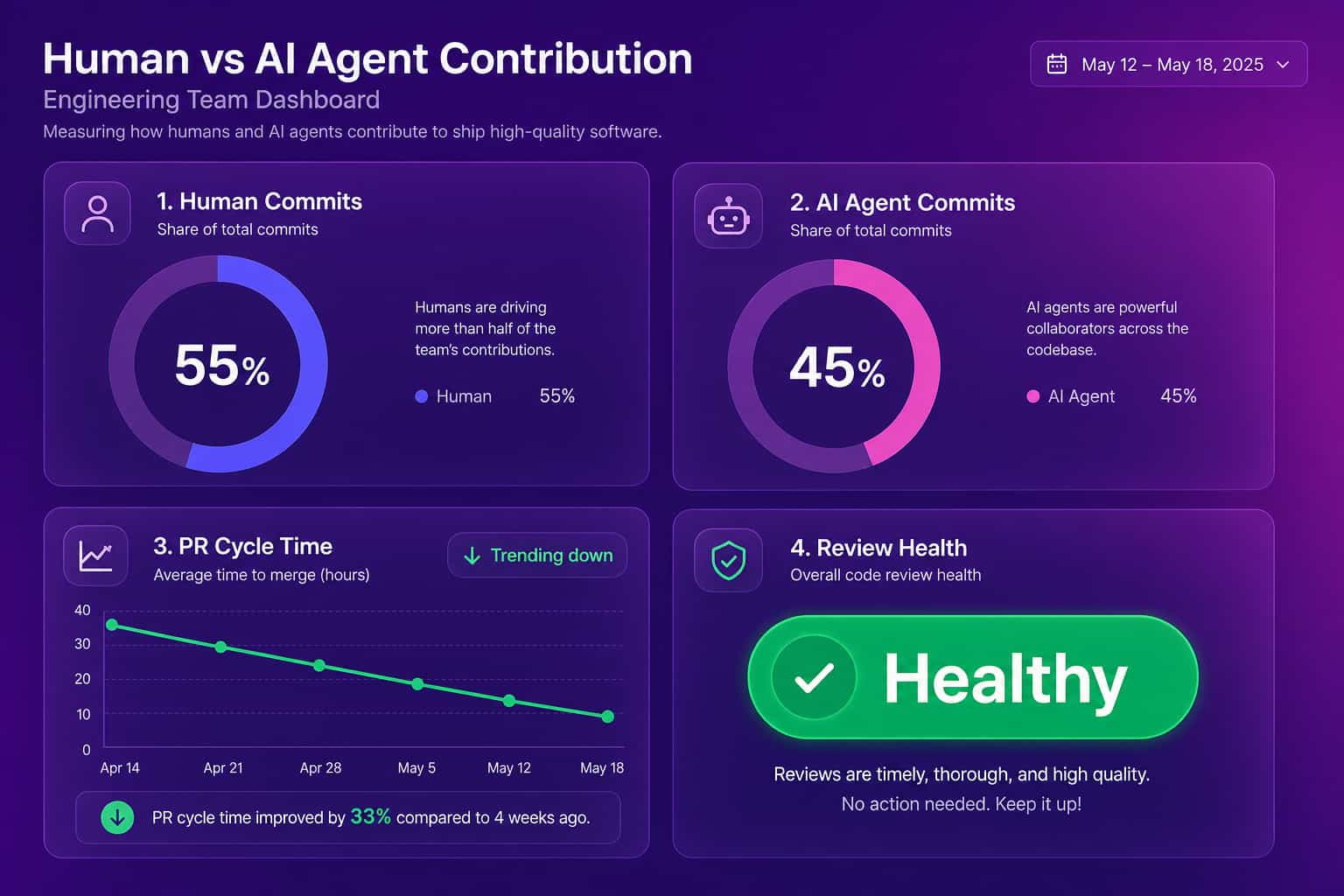 Human vs AI agent contribution dashboard showing the real code and pull request split for an engineering team