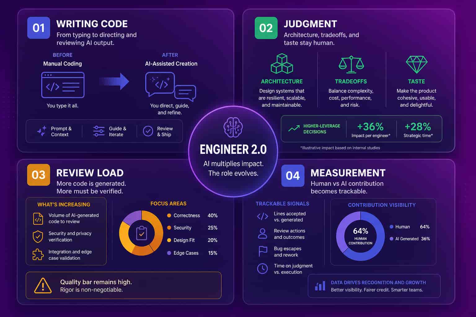 Four-quadrant view of how the software engineer role changes with AI across writing code, judgment, review load, and measurement