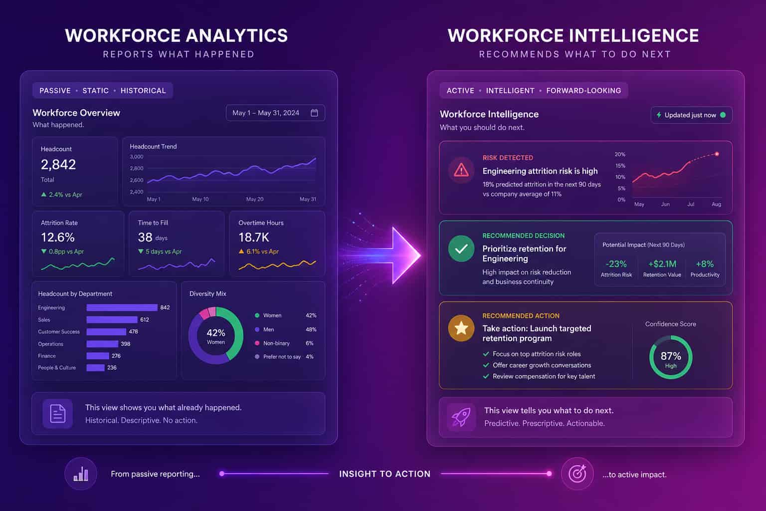 Workforce analytics reports the past while workforce intelligence recommends the next action