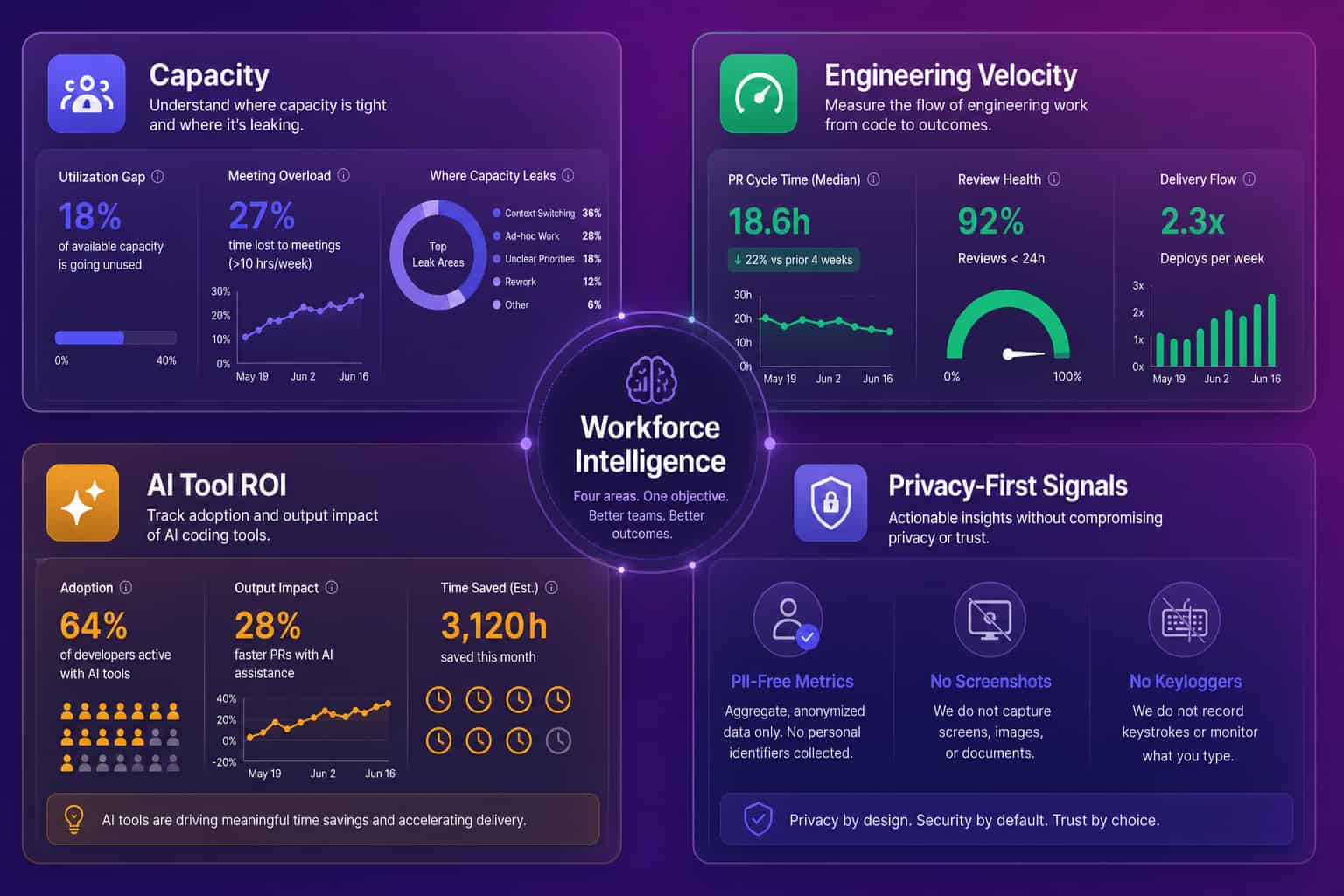 Four areas of workforce intelligence: capacity, engineering velocity, AI tool ROI, and privacy-first signals