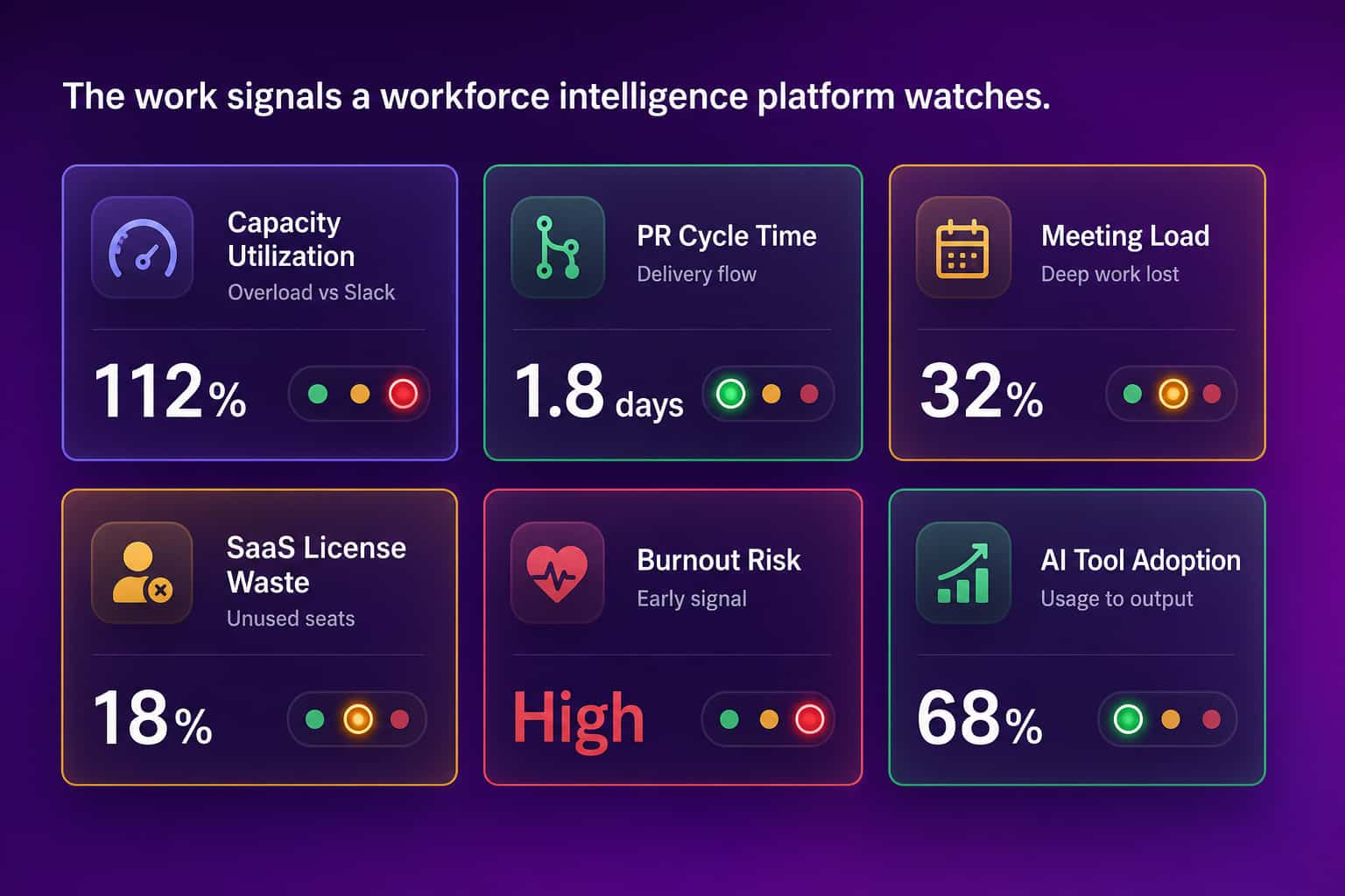 Signals a workforce intelligence platform watches, from capacity utilization to AI tool adoption
