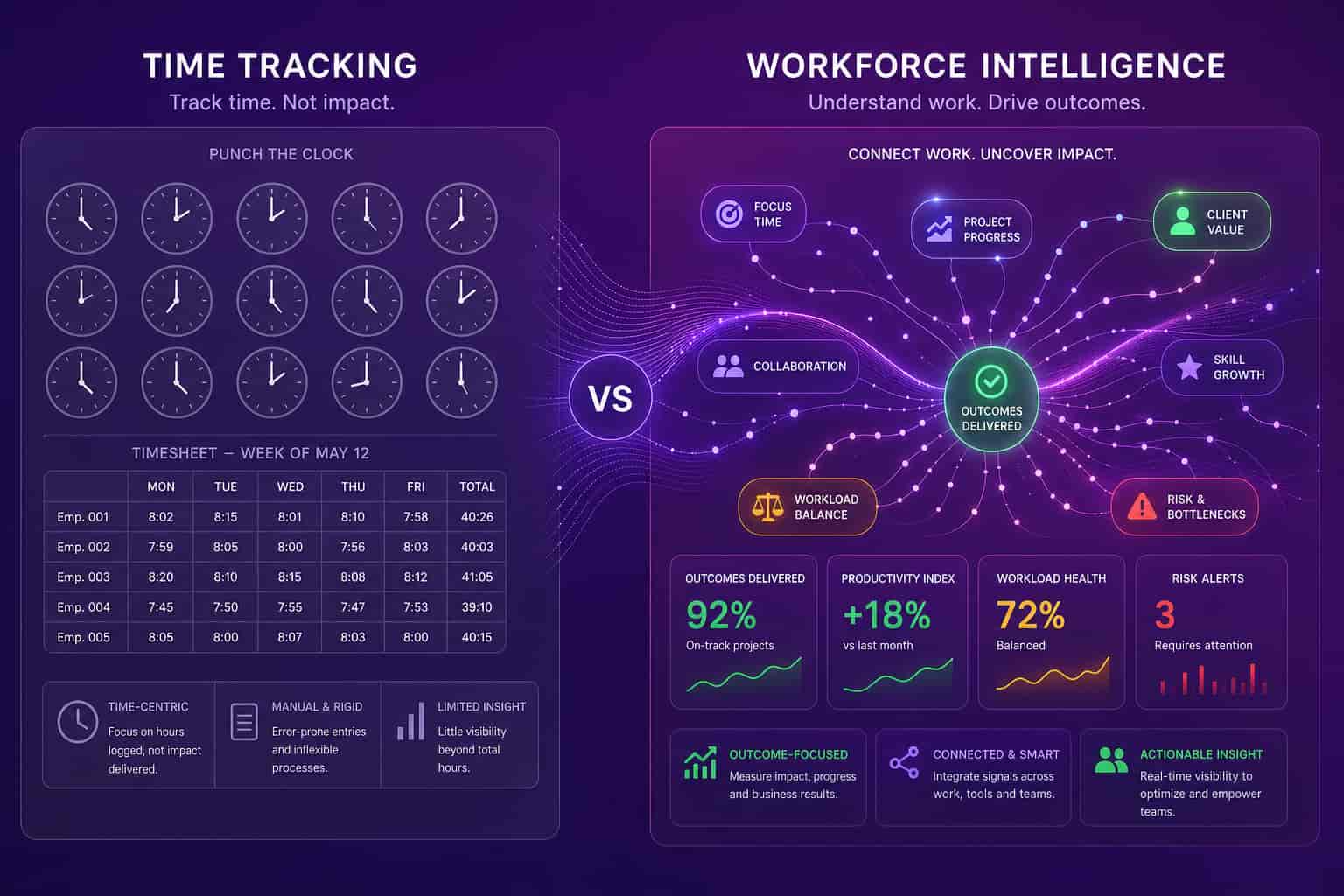 Workforce management software concept contrasting legacy time tracking with modern workforce intelligence