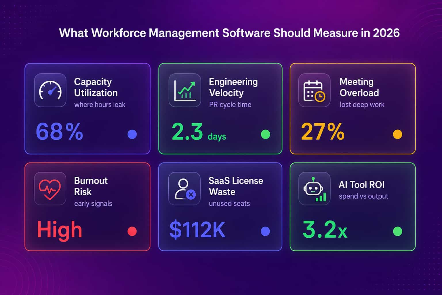Grid of workforce management software signals: capacity, engineering velocity, meeting overload, burnout risk, SaaS waste, AI tool ROI