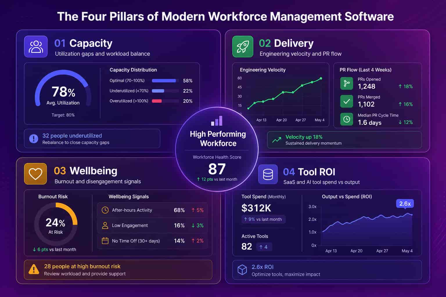 Four pillars of modern workforce management software: capacity, delivery, wellbeing, and tool ROI
