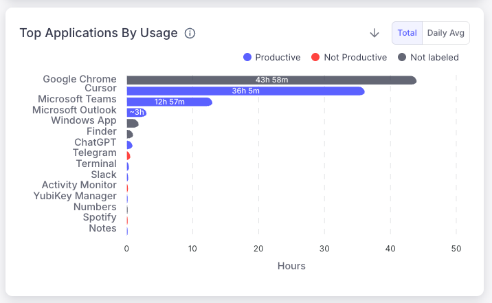 People analytics snapshot with manager effectiveness, skills and mobility